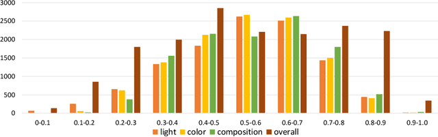 Figure 3 for Aesthetic Attribute Assessment of Images Numerically on Mixed Multi-attribute Datasets