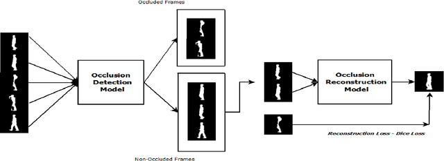 Figure 1 for RGait-NET: An Effective Network for Recovering Missing Information from Occluded Gait Cycles