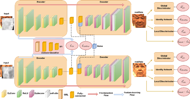 Figure 2 for Heterogeneous Face Frontalization via Domain Agnostic Learning