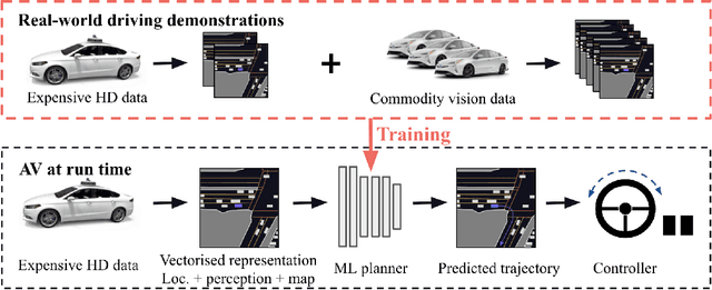 Figure 2 for Quantity over Quality: Training an AV Motion Planner with Large Scale Commodity Vision Data