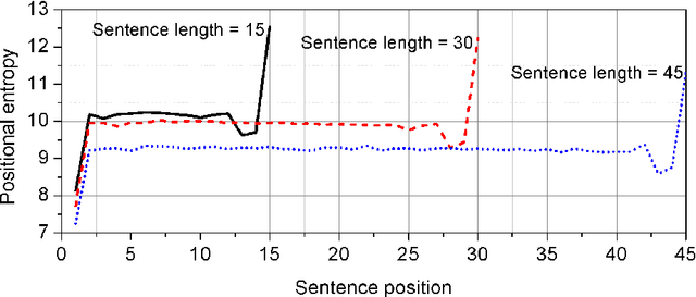 Figure 1 for The distribution of information content in English sentences
