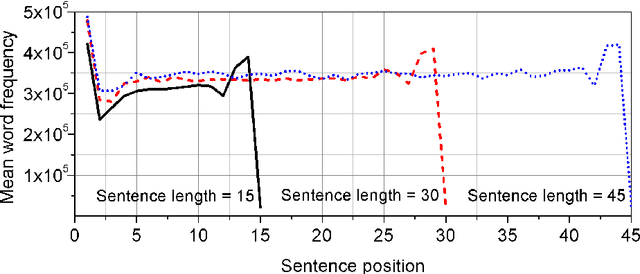 Figure 2 for The distribution of information content in English sentences