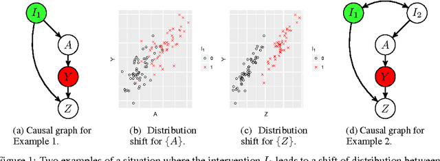Figure 1 for Domain Adaptation by Using Causal Inference to Predict Invariant Conditional Distributions