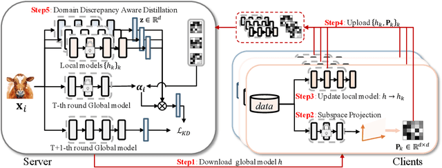 Figure 1 for Domain Discrepancy Aware Distillation for Model Aggregation in Federated Learning