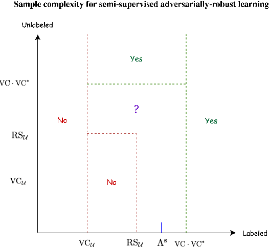 Figure 1 for A Characterization of Semi-Supervised Adversarially-Robust PAC Learnability
