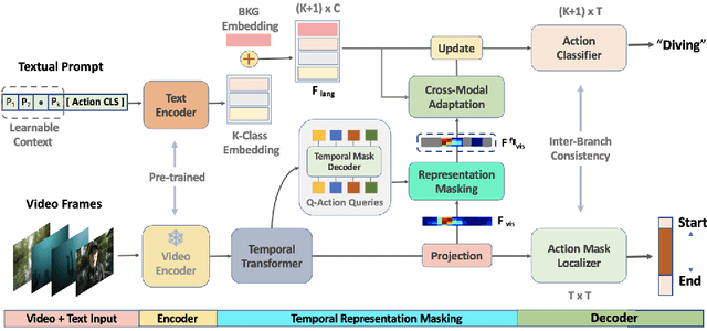Figure 3 for Zero-Shot Temporal Action Detection via Vision-Language Prompting