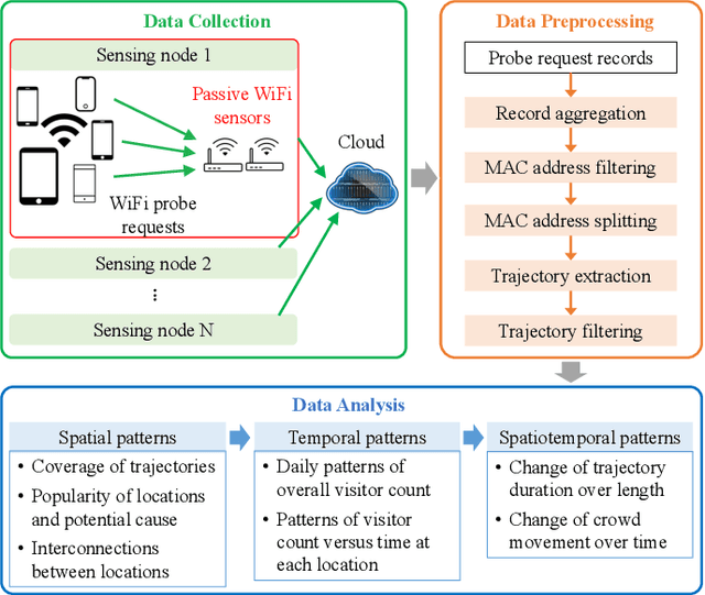 Figure 1 for Understanding Crowd Behaviors in a Social Event by Passive WiFi Sensing and Data Mining