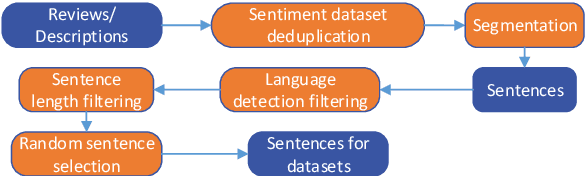 Figure 1 for Czech Dataset for Cross-lingual Subjectivity Classification