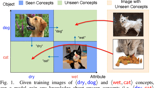 Figure 1 for Relation-aware Compositional Zero-shot Learning for Attribute-Object Pair Recognition