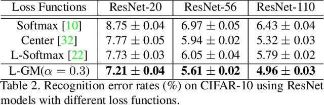 Figure 4 for Rethinking Feature Distribution for Loss Functions in Image Classification