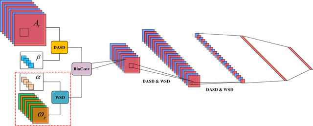 Figure 1 for Self-Distribution Binary Neural Networks