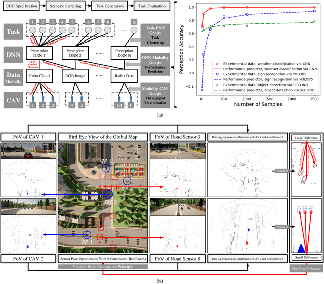 Figure 3 for Federated Deep Learning Meets Autonomous Vehicle Perception: Design and Verification