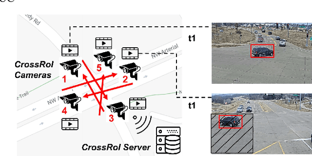 Figure 1 for CrossRoI: Cross-camera Region of Interest Optimization for Efficient Real Time Video Analytics at Scale