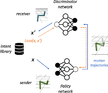 Figure 1 for Exploring Zero-Shot Emergent Communication in Embodied Multi-Agent Populations