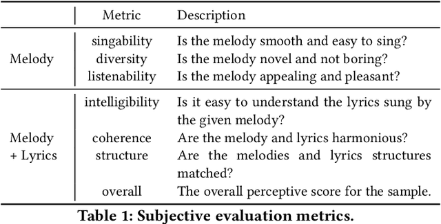 Figure 2 for ReLyMe: Improving Lyric-to-Melody Generation by Incorporating Lyric-Melody Relationships