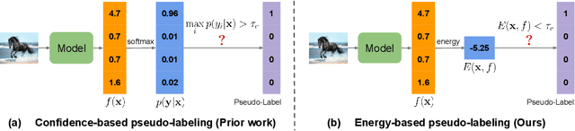 Figure 3 for EnergyMatch: Energy-based Pseudo-Labeling for Semi-Supervised Learning