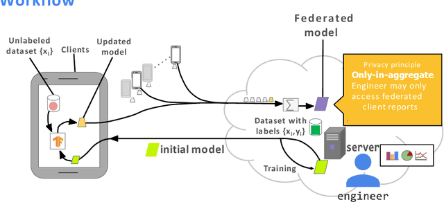 Figure 1 for RC-SSFL: Towards Robust and Communication-efficient Semi-supervised Federated Learning System
