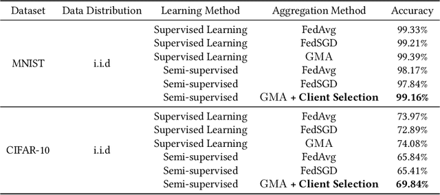 Figure 2 for RC-SSFL: Towards Robust and Communication-efficient Semi-supervised Federated Learning System