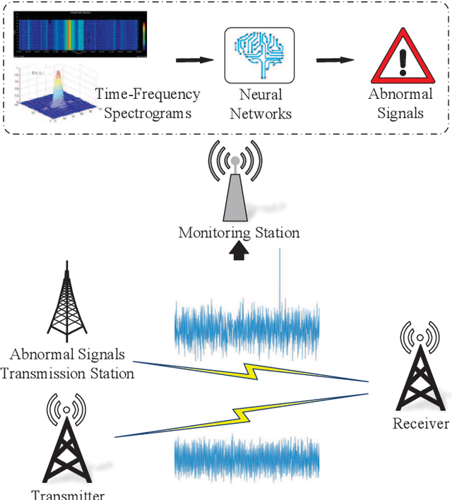 Figure 3 for Abnormal Signal Recognition with Time-Frequency Spectrogram: A Deep Learning Approach