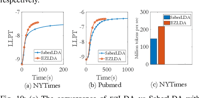 Figure 2 for EZLDA: Efficient and Scalable LDA on GPUs