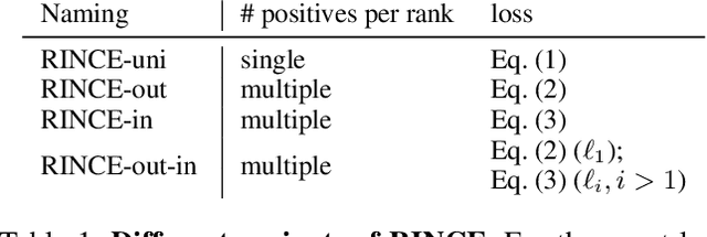 Figure 2 for Ranking Info Noise Contrastive Estimation: Boosting Contrastive Learning via Ranked Positives