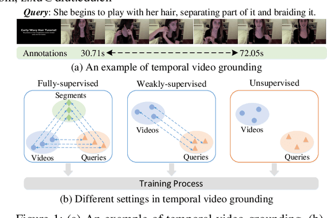 Figure 1 for Unsupervised Temporal Video Grounding with Deep Semantic Clustering