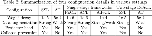 Figure 4 for Decoupled Adversarial Contrastive Learning for Self-supervised Adversarial Robustness