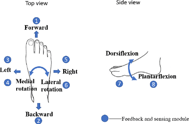 Figure 3 for A Subject-Specific Four-Degree-of-Freedom Foot Interface to Control a Robot Arm