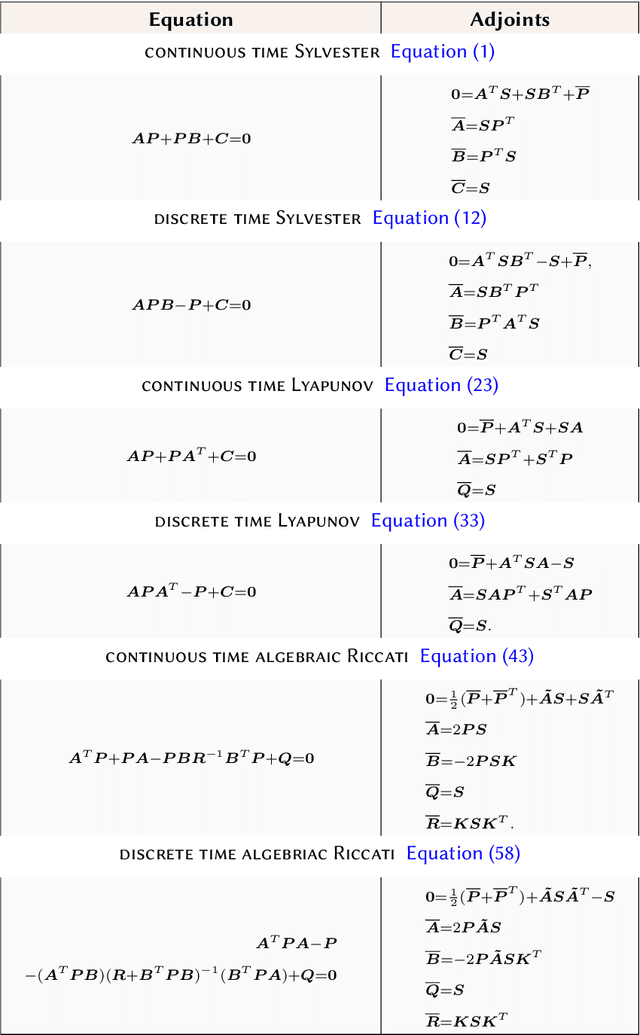 Figure 3 for Automatic differentiation of Sylvester, Lyapunov, and algebraic Riccati equations