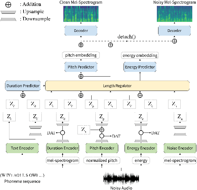 Figure 1 for STYLER: Style Factor Modeling with Rapidity and Robustness via Speech Decomposition for Expressive and Controllable Neural Text to Speech