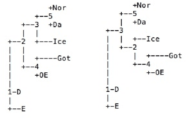 Figure 2 for Phylogenetics of Indo-European Language families via an Algebro-Geometric Analysis of their Syntactic Structures
