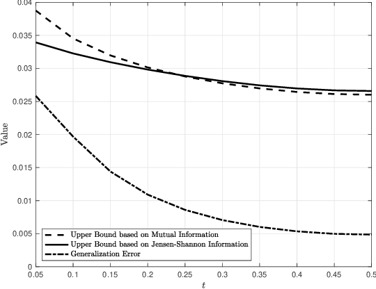 Figure 1 for Jensen-Shannon Information Based Characterization of the Generalization Error of Learning Algorithms