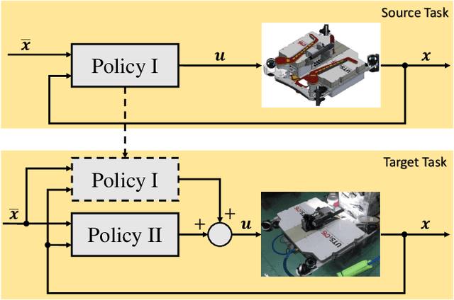 Figure 1 for Modular Transfer Learning with Transition Mismatch Compensation for Excessive Disturbance Rejection