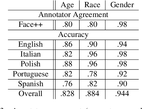 Figure 4 for Multilingual Twitter Corpus and Baselines for Evaluating Demographic Bias in Hate Speech Recognition