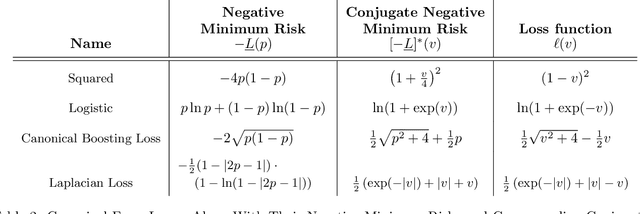 Figure 4 for Bias-Variance Decompositions for Margin Losses