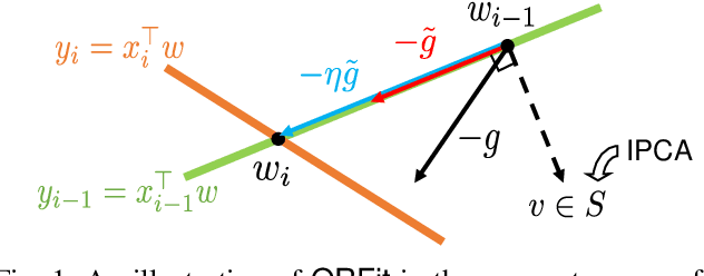 Figure 1 for One-Pass Learning via Bridging Orthogonal Gradient Descent and Recursive Least-Squares