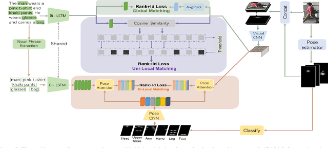 Figure 3 for Cascade Attention Network for Person Search: Both Image and Text-Image Similarity Selection