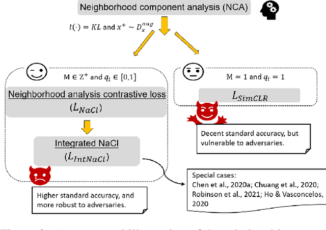 Figure 2 for Revisiting Contrastive Learning through the Lens of Neighborhood Component Analysis: an Integrated Framework