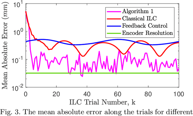 Figure 3 for Machine learning based iterative learning control for non-repetitive time-varying systems