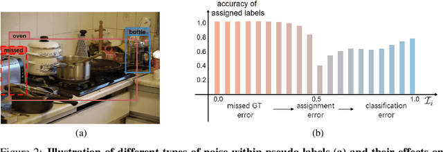 Figure 3 for Combating Noise: Semi-supervised Learning by Region Uncertainty Quantification