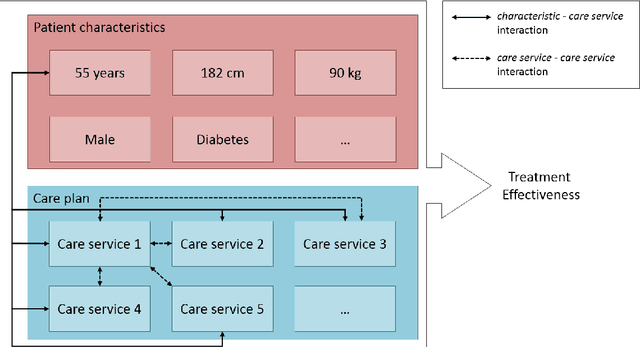 Figure 1 for Service Selection using Predictive Models and Monte-Carlo Tree Search