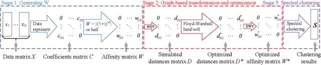 Figure 1 for Three-Stage Subspace Clustering Framework with Graph-Based Transformation and Optimization