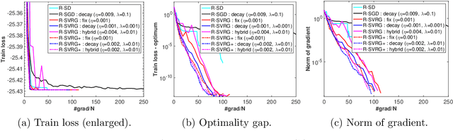 Figure 1 for Riemannian stochastic variance reduced gradient
