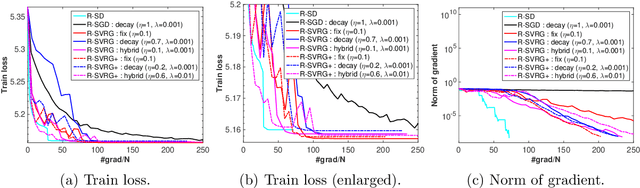 Figure 2 for Riemannian stochastic variance reduced gradient