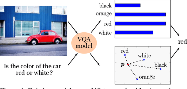 Figure 1 for Visual Question Answering with Prior Class Semantics