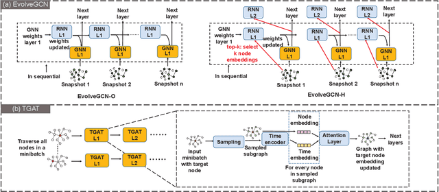 Figure 3 for Bottleneck Analysis of Dynamic Graph Neural Network Inference on CPU and GPU