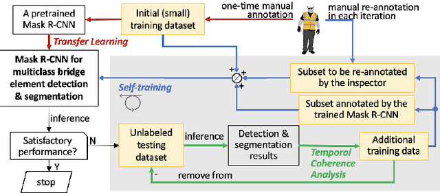 Figure 1 for A semi-supervised self-training method to develop assistive intelligence for segmenting multiclass bridge elements from inspection videos
