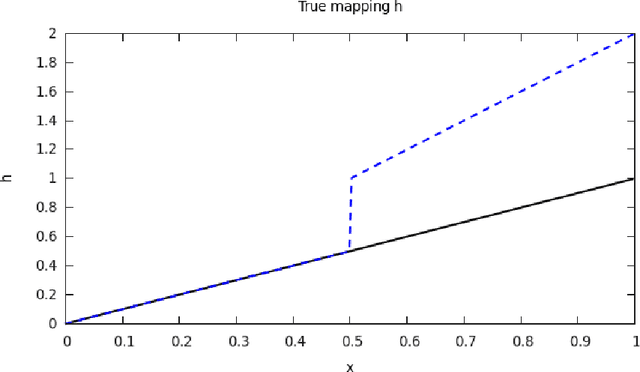 Figure 2 for Deep Multi-fidelity Gaussian Processes