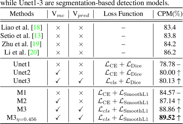 Figure 2 for Exploring Instance-Level Uncertainty for Medical Detection