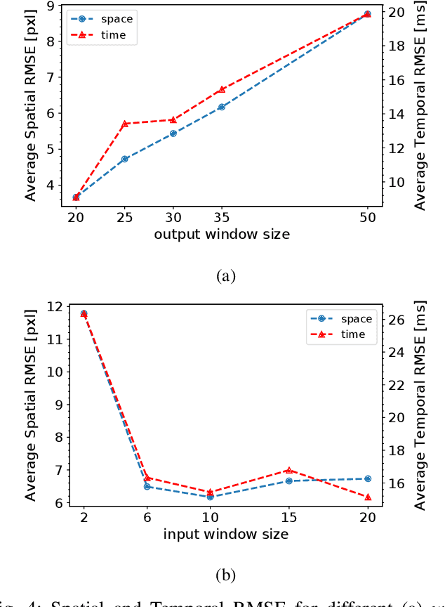Figure 4 for Exploiting Event Cameras for Spatio-Temporal Prediction of Fast-Changing Trajectories